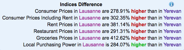 Cost of living comparison between Lausanne and Yerevan