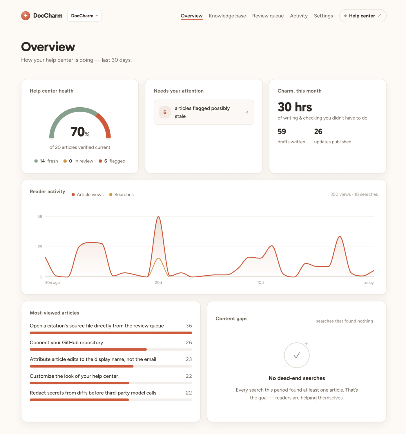 The DocCharm overview page, showing help center health, articles flagged as possibly stale, reader activity, and content gaps